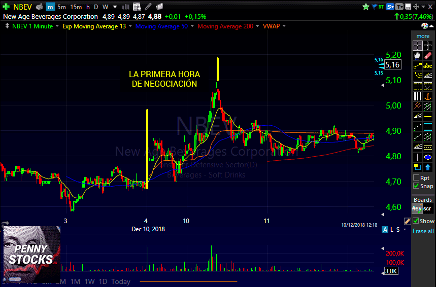 Gráfico acciones NBEV