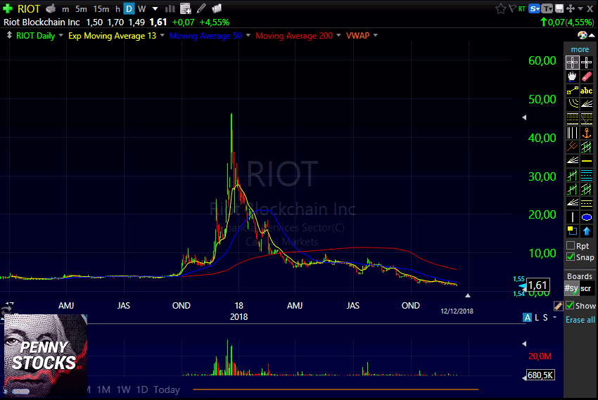 Gráfico de acciones de RIOT Blockchain