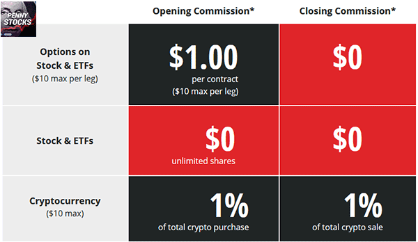 Comisiones Tastyworks