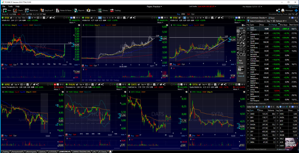 Ejemplo de acción $IFRX con el programa TC2000 