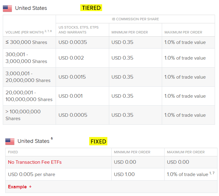 Comisiones Interactive Brokers