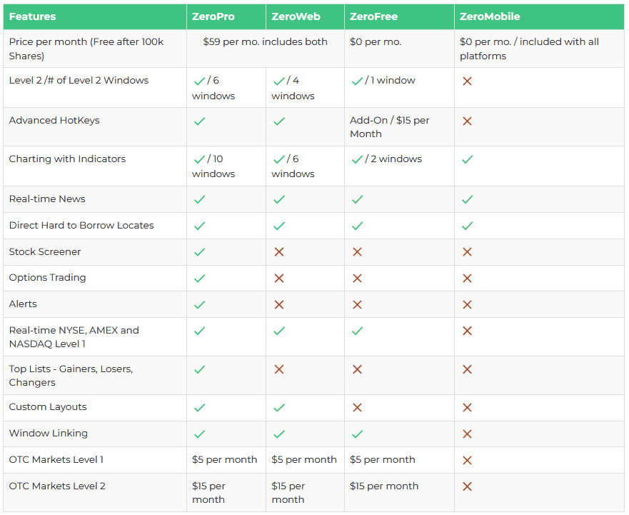 Tabla de comparación de plataformas comerciales de TradeZero